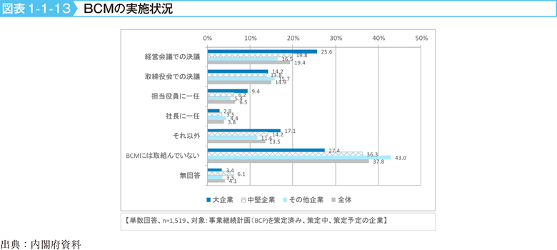 図表1-1-13　ＢＣＭの実施状況