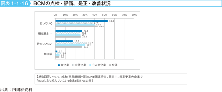 図表1-1-16　ＢＣＭの点検・評価、是正・改善状況