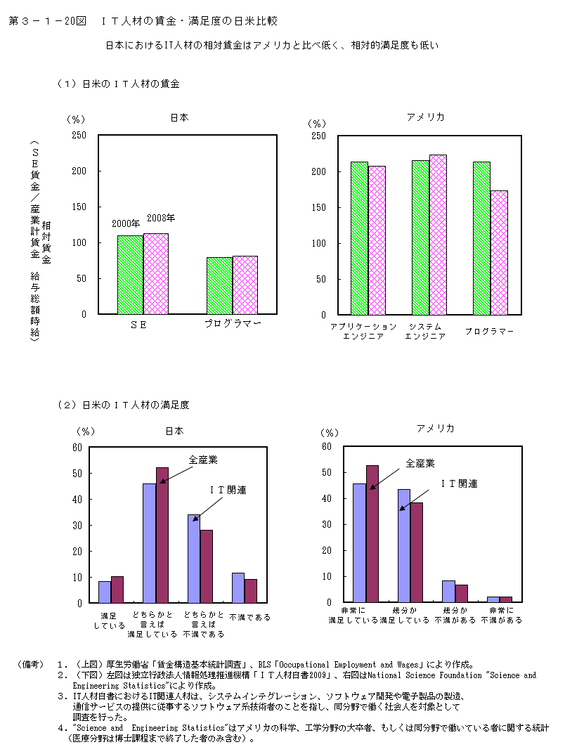 第3-1- 20 図 IT 人材の賃金・満足度の日米比較