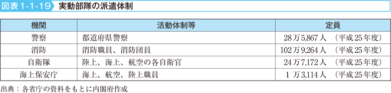 図表1-1-19　実動部隊の派遣体制