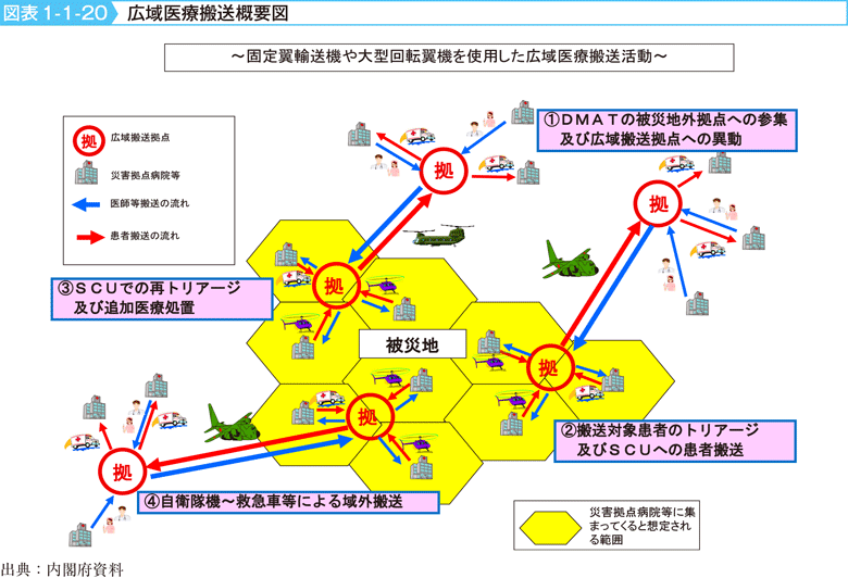 図表1-1-20　広域医療搬送概要図