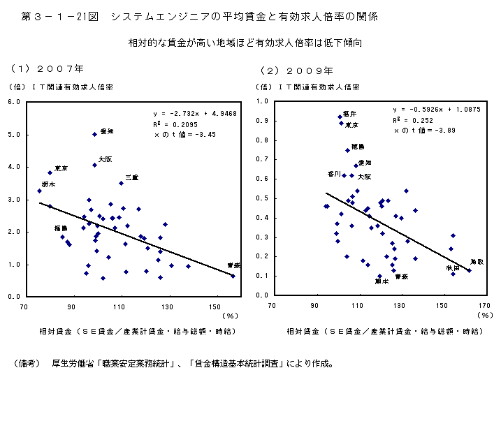 第3-1- 21 図 システムエンジニアの平均賃金と有効求人倍率の関係