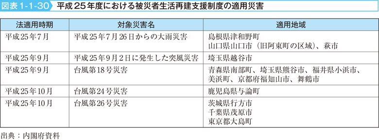 図表1-1-30　平成25年度における被災者生活再建支援制度の適用災害