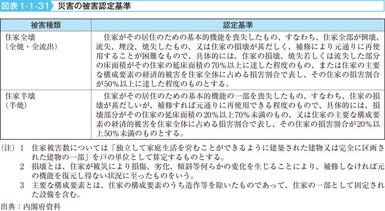 図表1-1-31　災害の被害認定基準