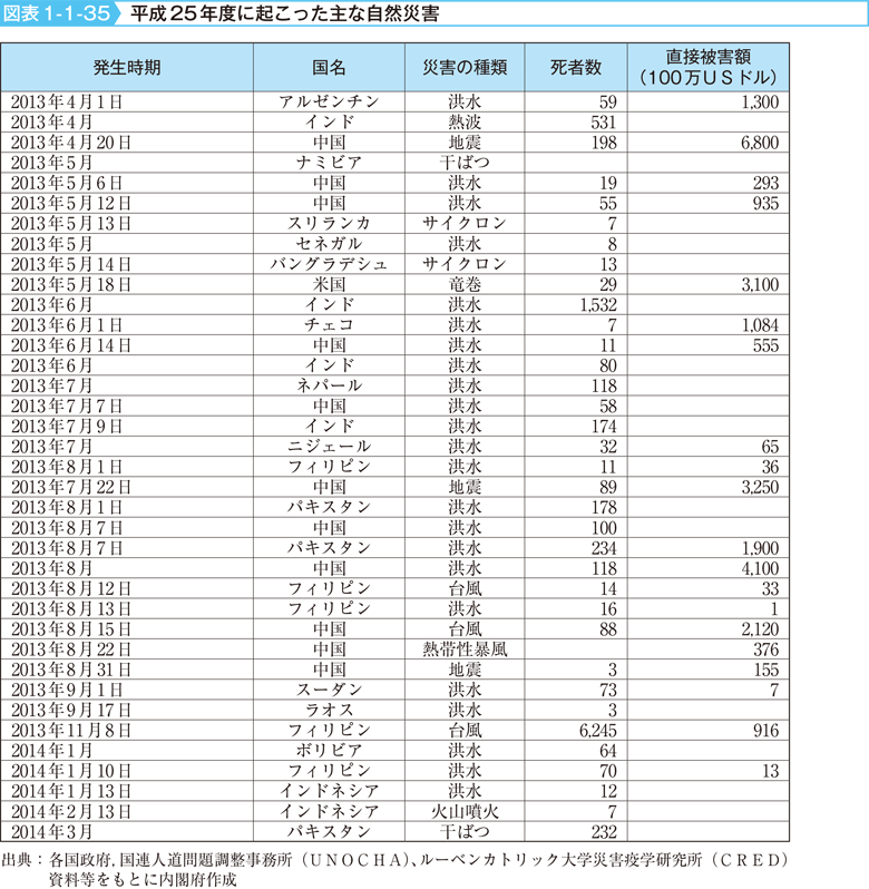 図表1-1-35　平成25年度に起こった主な自然災害