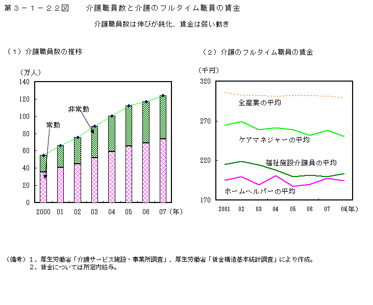 第3-1- 22 図 介護職員数と介護のフルタイム職員の賃金