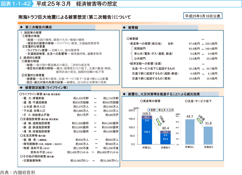 図表1-1-42　平成25年3月　経済被害等の想定