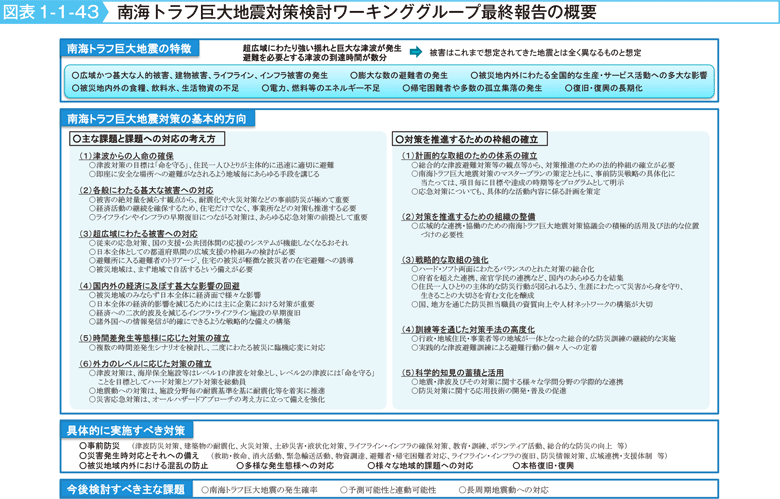 図表1-1-43　南海トラフ巨大地震対策検討ワーキンググループ最終報告の概要