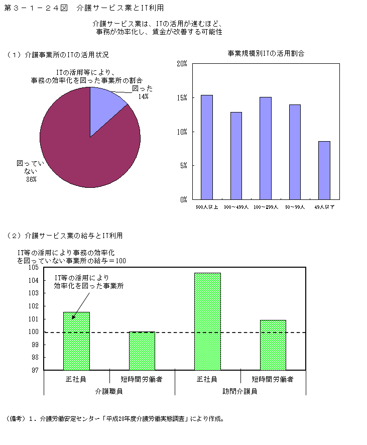 第3-1- 24 図 介護サービス業と IT 利用