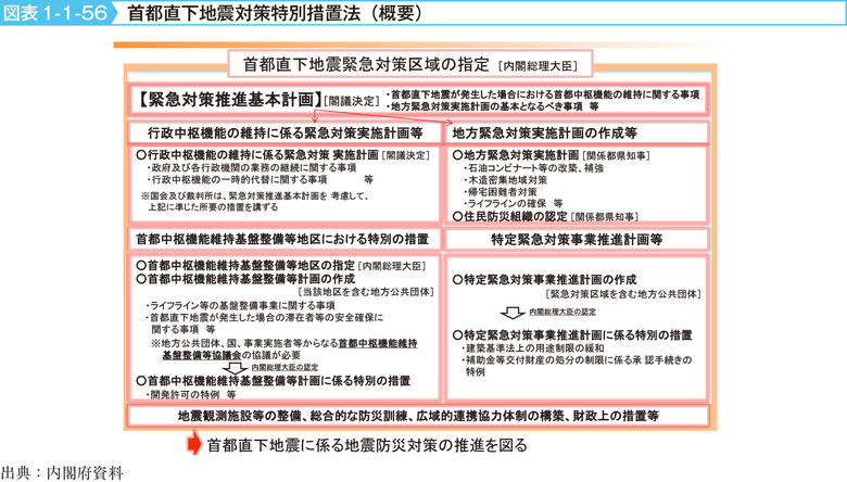 図表1-1-56　首都直下地震対策特別措置法（概要）