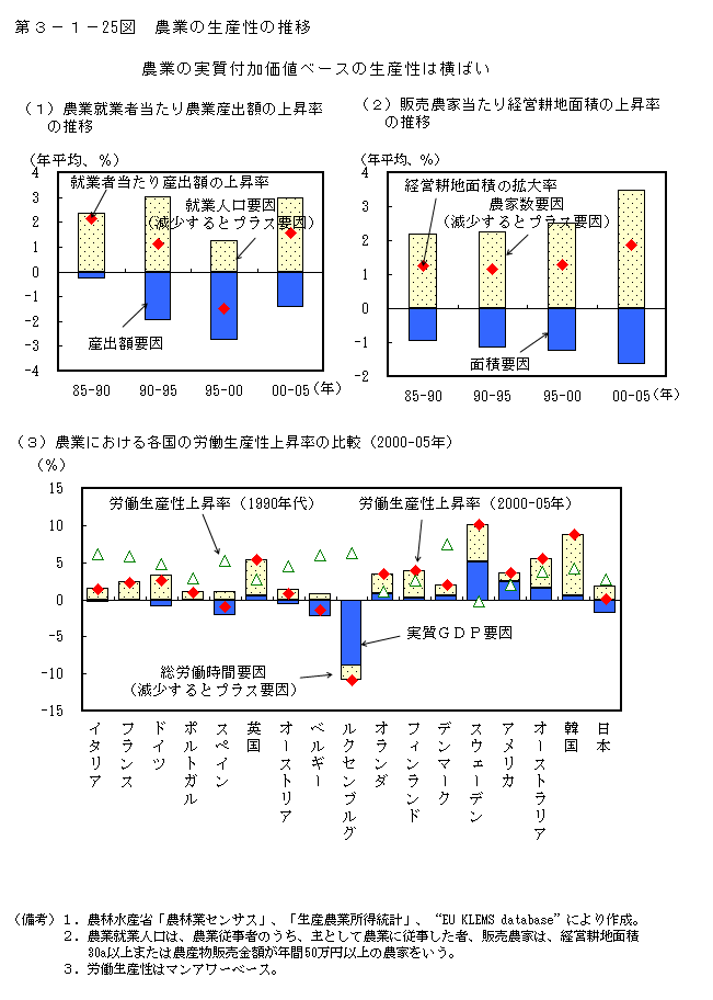 第3-1- 25 図 農業の生産性の推移