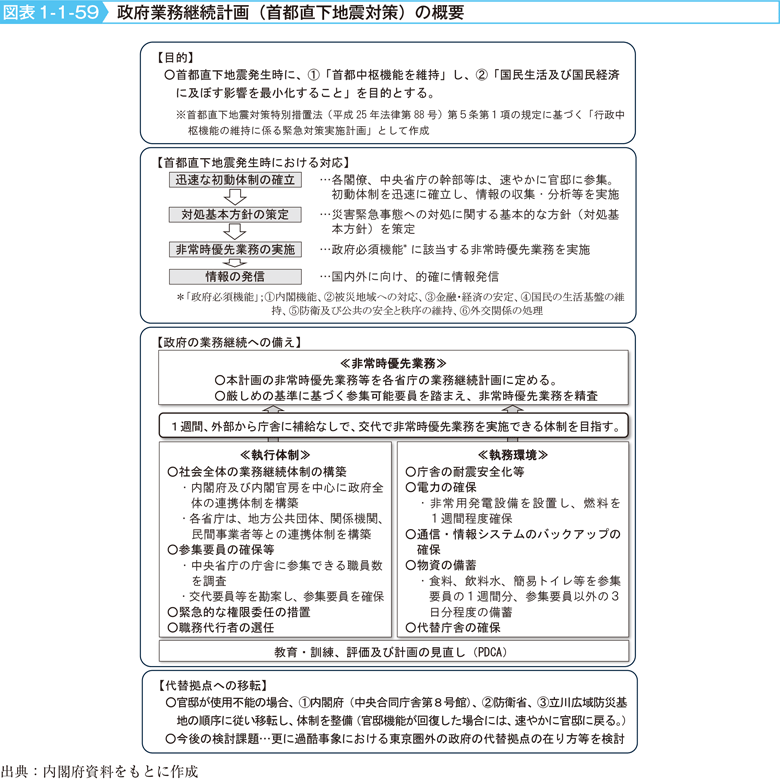 図表1-1-59 政府業務継続計画（首都直下地震対策）の概要