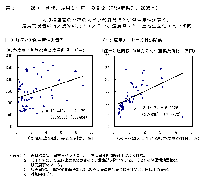 第3-1- 26 図 規模、雇用と生産性の関係(都道府県別、2005 年)