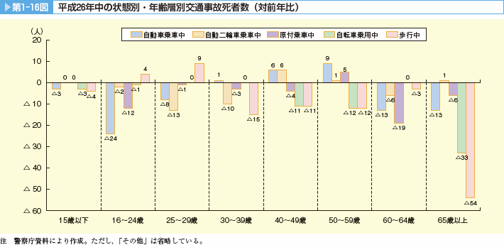 第1-16図　平成26年中の状態別・年齢層別交通事故死者数（対前年比）