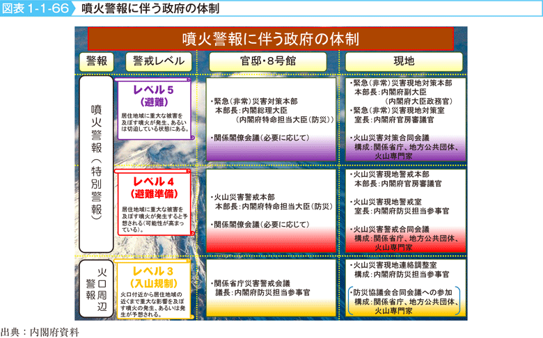 図表1-1-66　噴火警報に伴う政府の体制