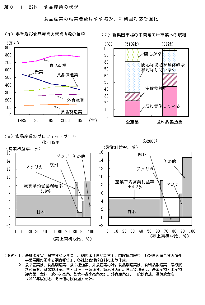 第3-1- 27 図 食品産業の状況