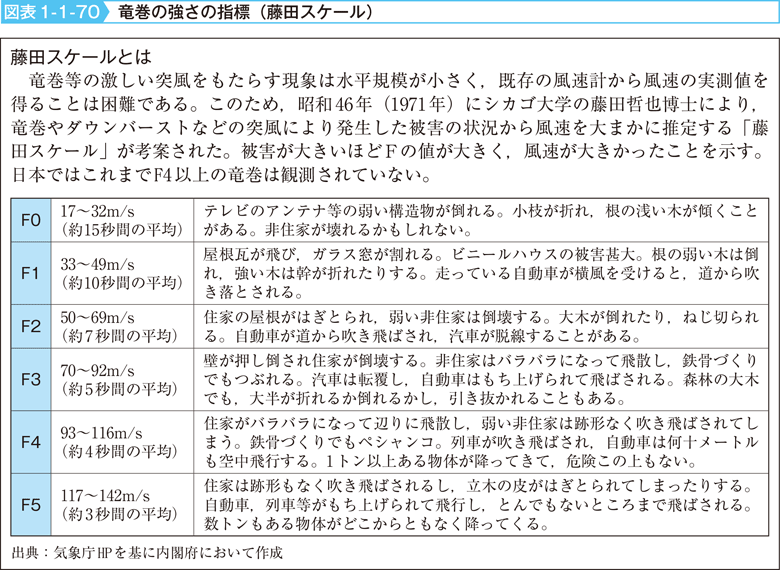 図表1-1-70　竜巻の強さの指標（藤田スケール）