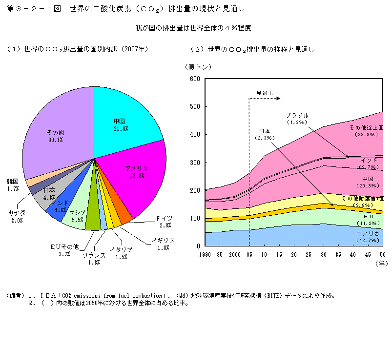 第3-2-1図 世界の二酸化炭素(CO2)排出量の現状と見通し