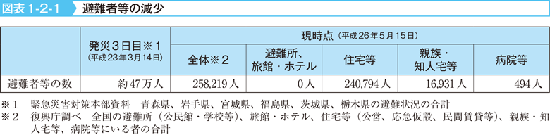 図表1-2-1　避難者等の減少