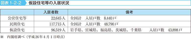 図表1-2-2　仮設住宅等の入居状況