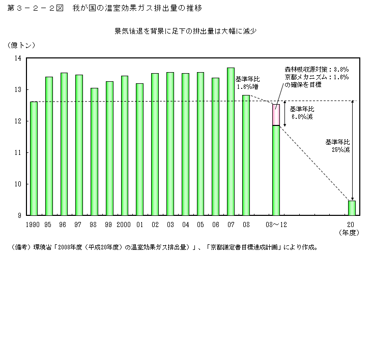 第3-2-2図 我が国の温室効果ガス排出量の推移