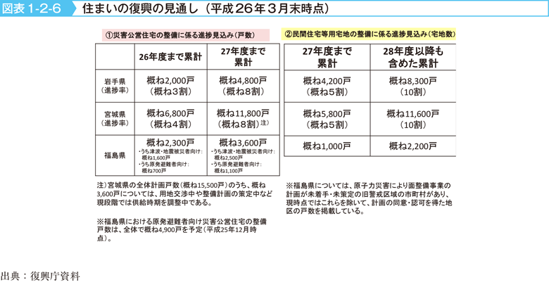 図表1-2-6　住まいの復興の見通し（平成26年３月末時点）