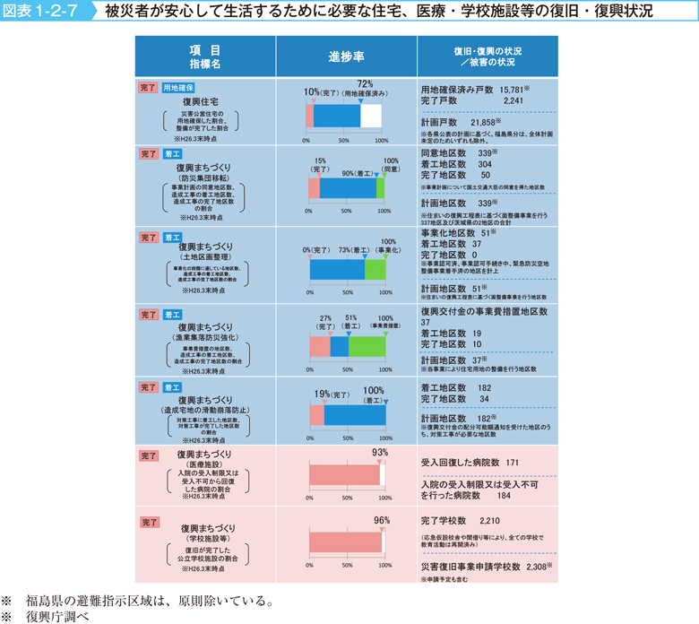 図表1-2-7　被災者が安心して生活するために必要な住宅、医療・学校施設等の復旧・復興状況