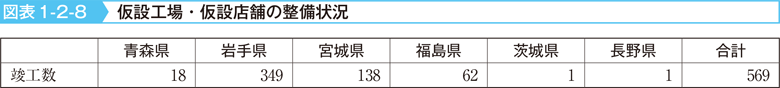 図表1-2-8　仮設工場・仮設店舗の整備状況