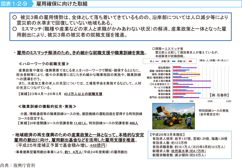 図表1-2-9　雇用確保に向けた取組