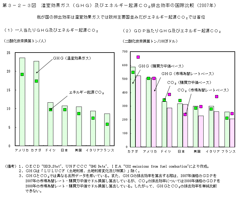 第3-2-3図 温 室効果ガス(GHG)及びエネルギー起源CO2排出効率の国際比較(2007 年)