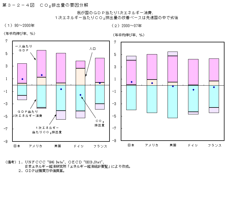 第3-2-4図 CO2 排出量の要因分解