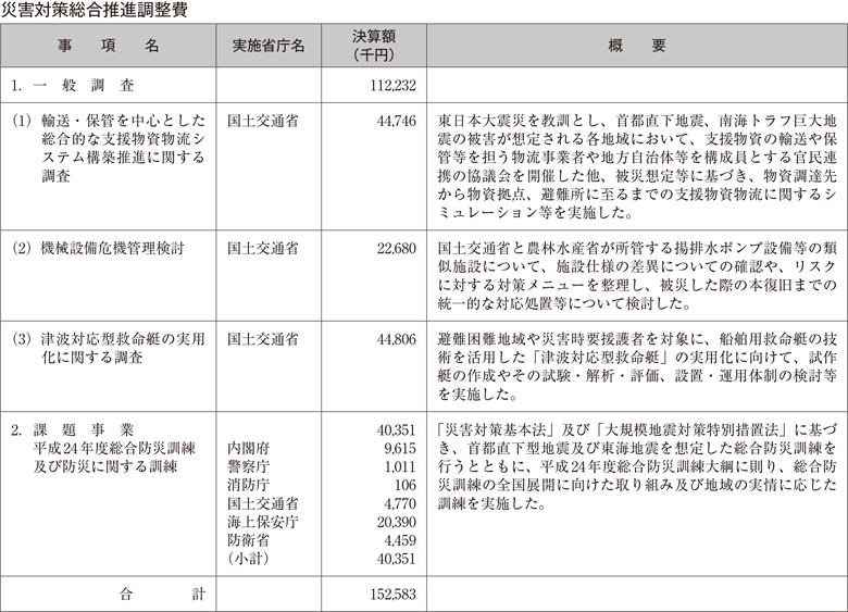 災害対策総合推進調整費