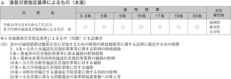 a　激甚災害指定基準によるもの（本激）