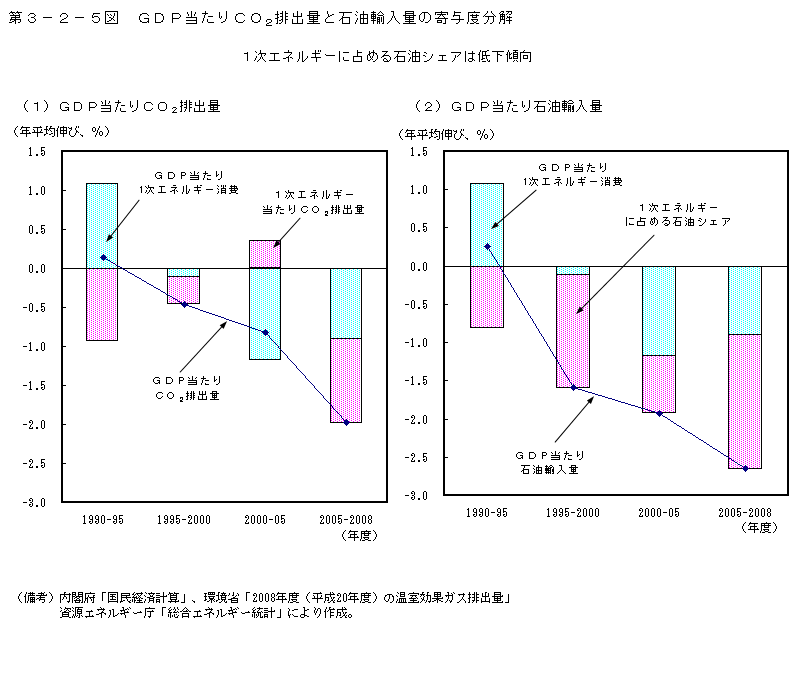 第3-2-5図 GDP 当たり CO2 排出量と石油輸入量の寄与度分解