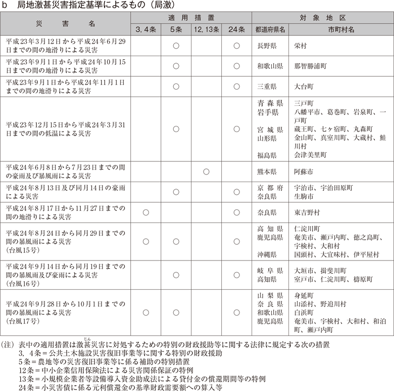 b　局地激甚災害指定基準によるもの（局激）