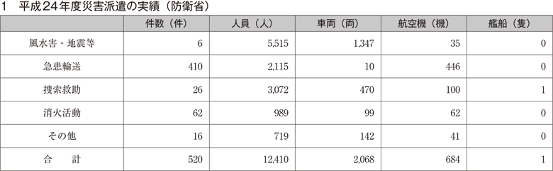 1　平成24年度災害派遣の実績（防衛省）