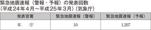 緊急地震速報（警報・予報）の発表回数（平成24年4月～平成25年3月）（気象庁）