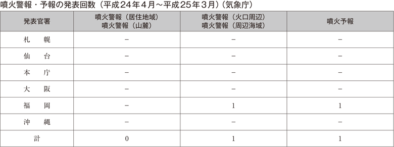 噴火警報・予報の発表回数（平成24年4月～平成25年3月）（気象庁）