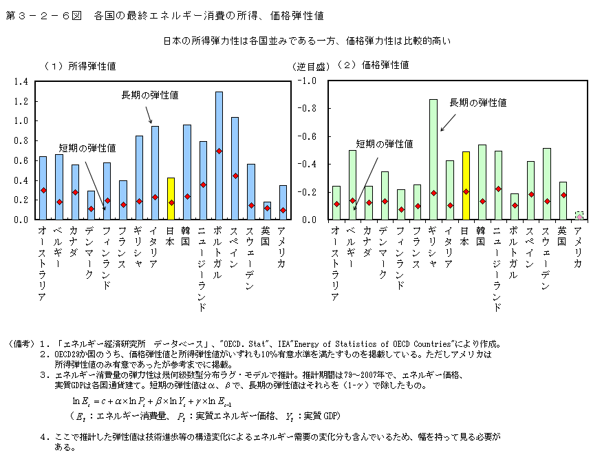 第3-2-6図 各国の最終エネルギー消費の所得、価格弾性値