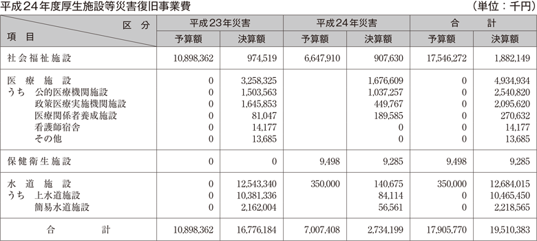 平成24年度厚生施設等災害復旧事業費