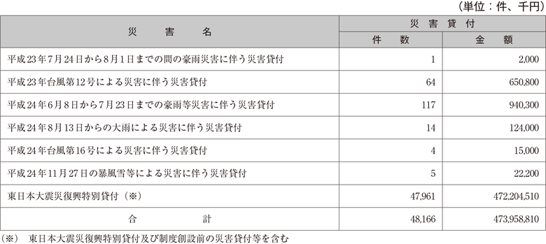 （株）日本政策金融公庫（国民一般向け業務）