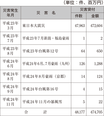 （株）日本政策金融公庫（中小企業向け業務）の融資