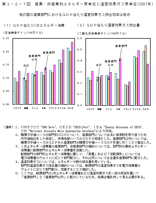 第3-2-7図 産 業・非産業別エネルギー原単位と温室効果ガス原単位(2007 年)