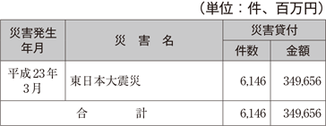 （株）商工組合中央金庫の融資