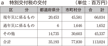 a　特別交付税の交付