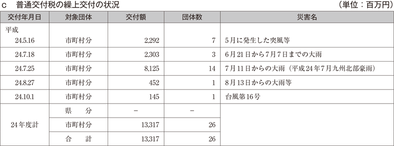 c　普通交付税の繰上交付の状況