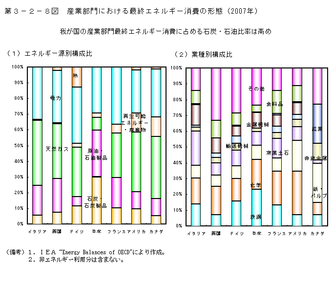 第3-2-8図 産業部門における最終エネルギー消費の形態(2007 年)