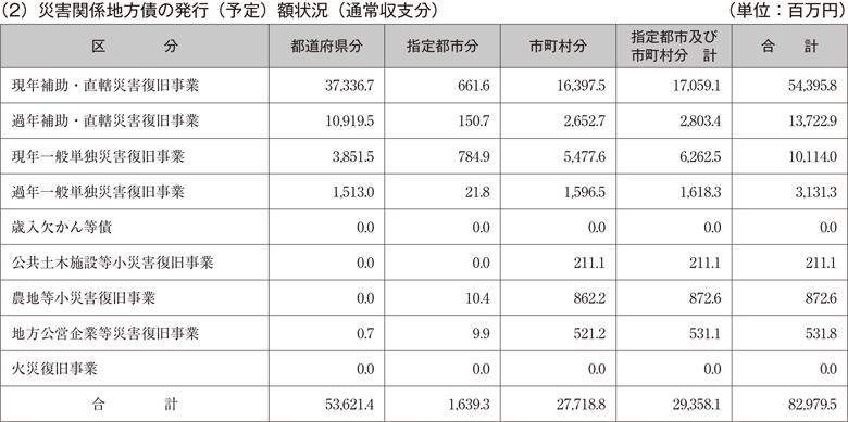 （2）災害関係地方債の発行（予定）額状況（通常収支分）