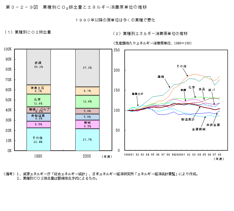 第3-2-9図 業種別 CO2 排出量とエネルギー消費原単位の推移