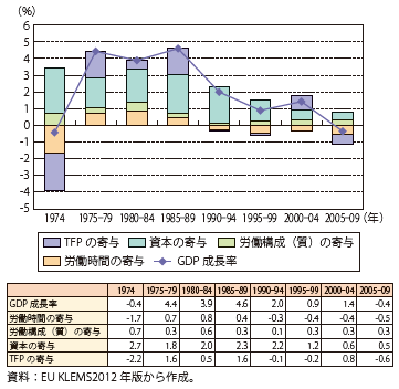 第Ⅰ-1-1-1図　日本の実質GDP成長率の成長会計